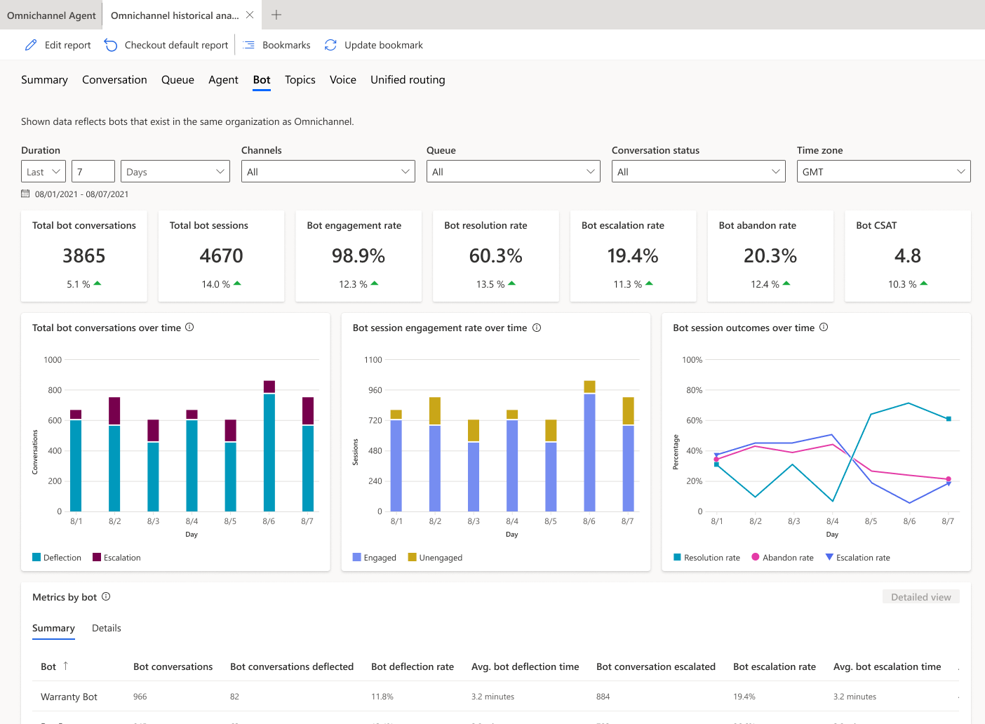 Skærmbillede, der viser Omnikanal-botdashboardet.