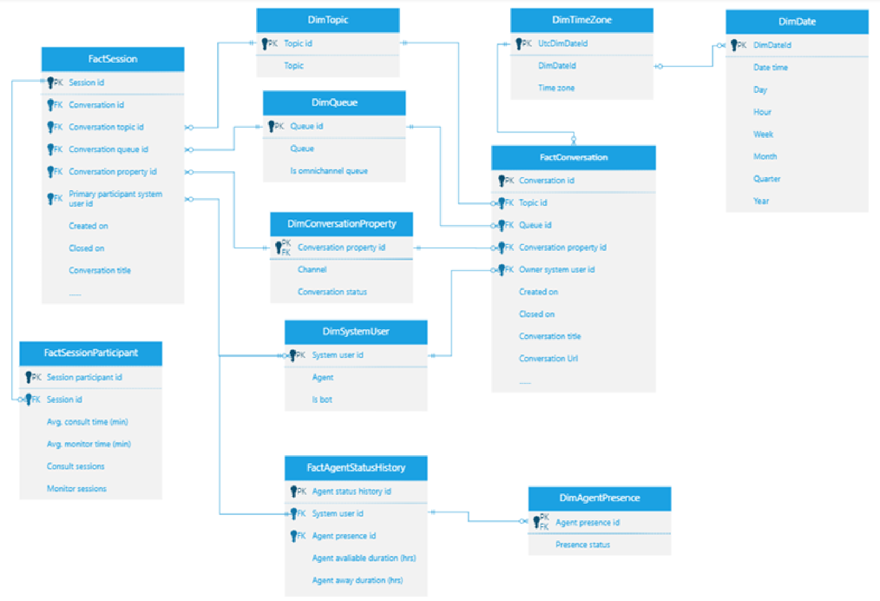 Omnikanal over datamodeldiagram.