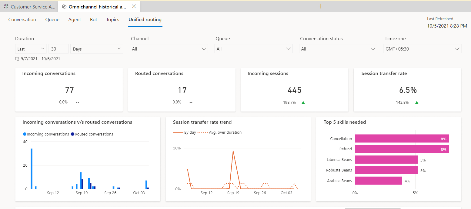 Historiske analyser til samlet routing i Omnichannel for Customer Service.