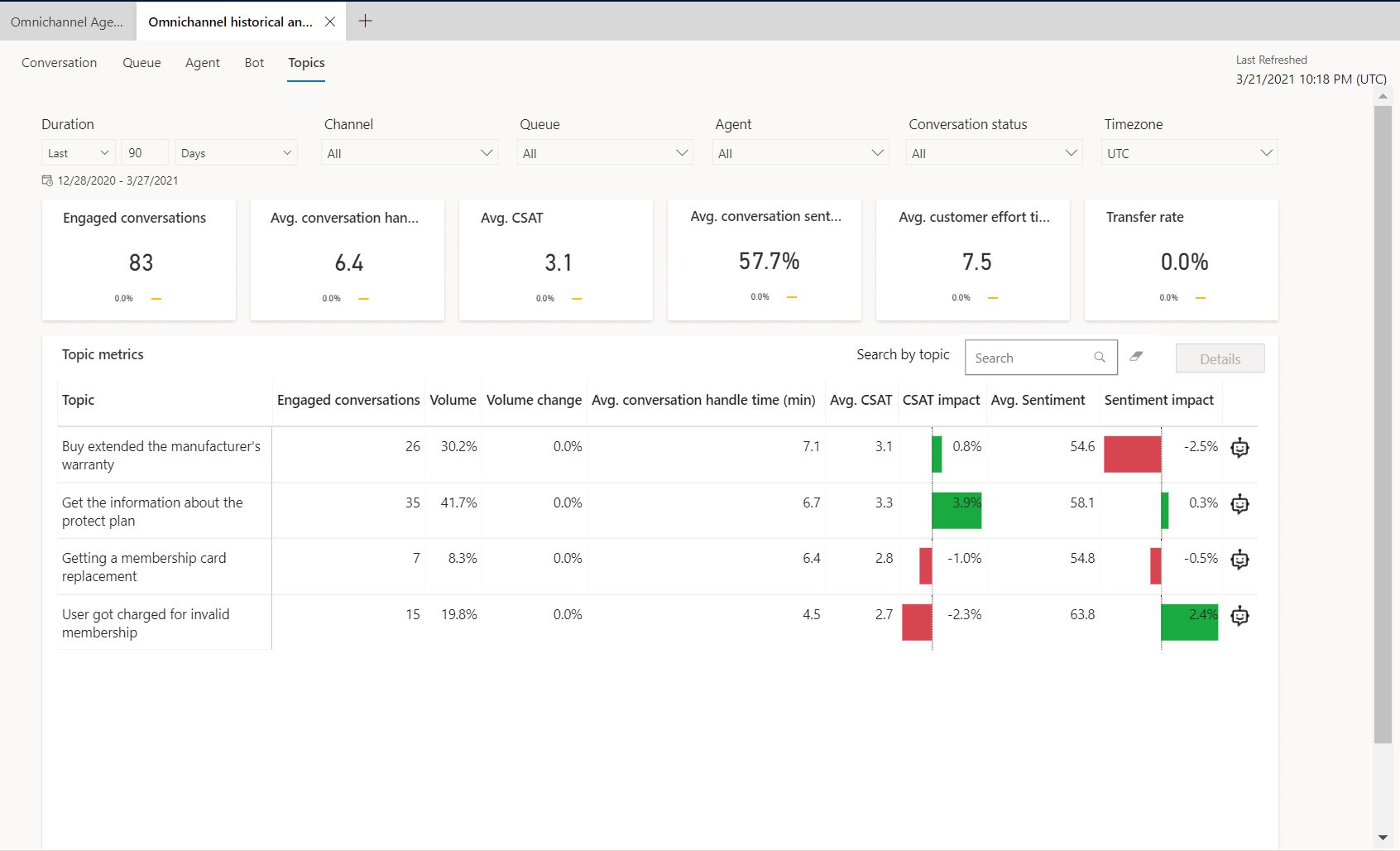 Dashboard til Omnikanal-samtaleemner.