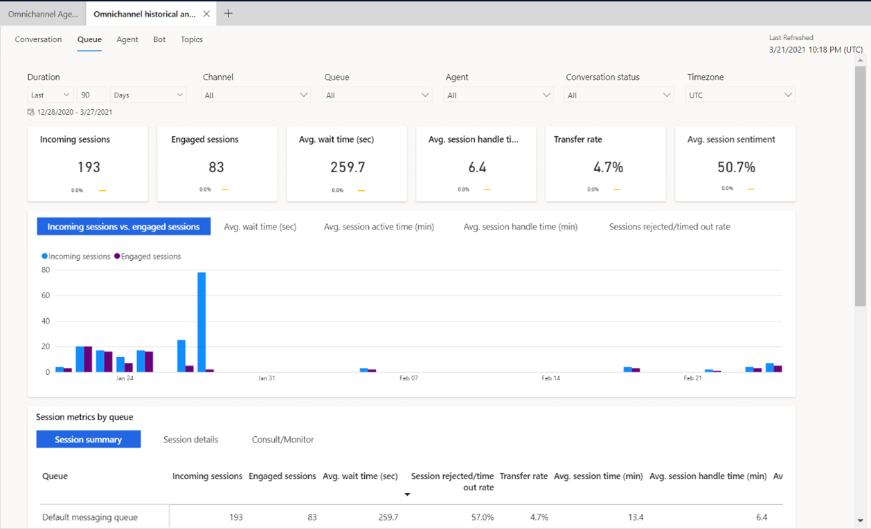 Historiske analyser af kødashboard.