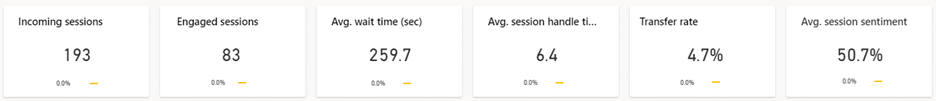 Nøgletal for kødashboard.