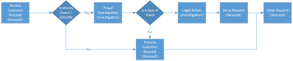 Rutediagram, der viser trinnene i en eksempelproces for at forhindre offentliggørelse af oplysninger.