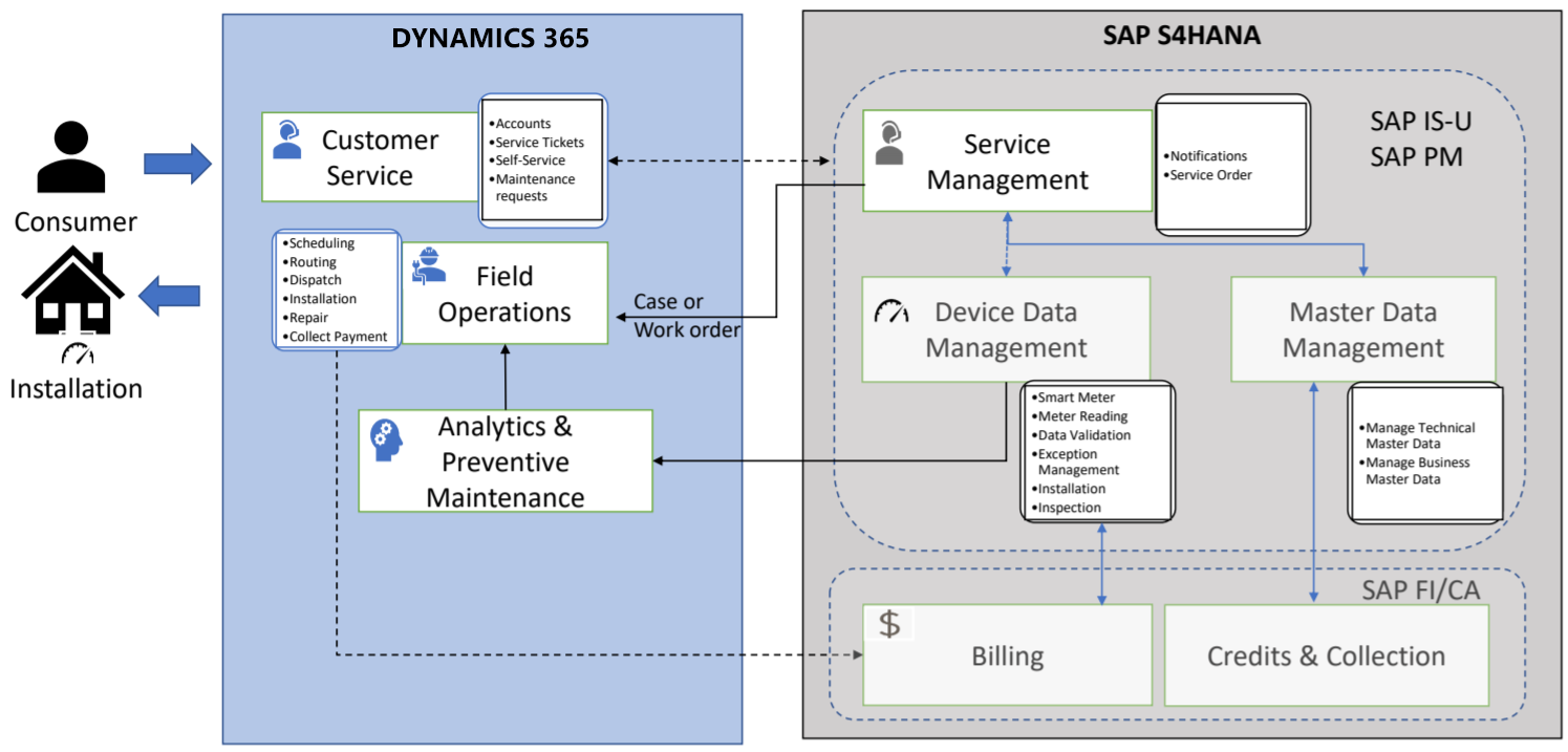 Skærmbillede af en model, der viser arkitekturen i Dynamics 365- og SAP-integration.