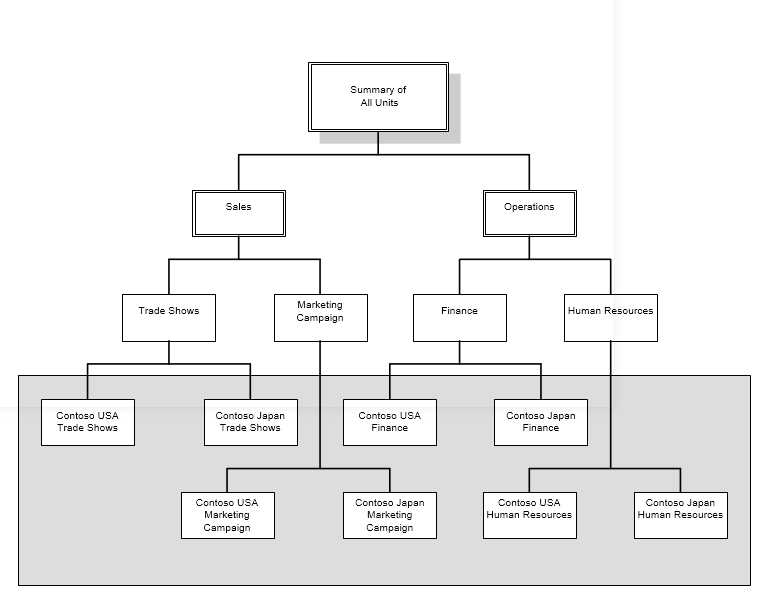 Contoso-oversigtsrapportstruktur – eksempel 2.