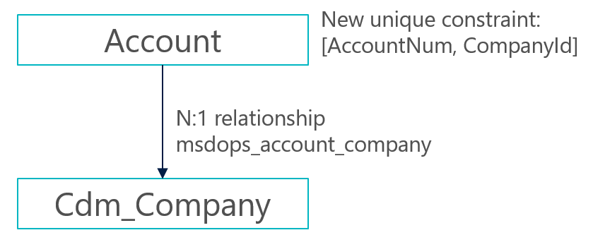 N:1-relation mellem en firmaspecifik tabel og tabellen cdm_Company.