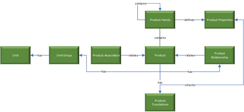 Datamodel for produkter i CE.