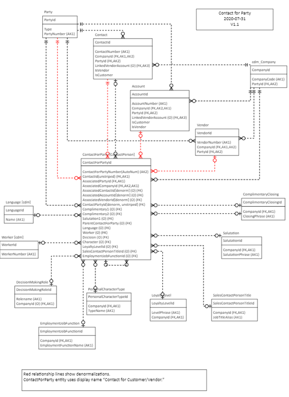 Datamodel for part.