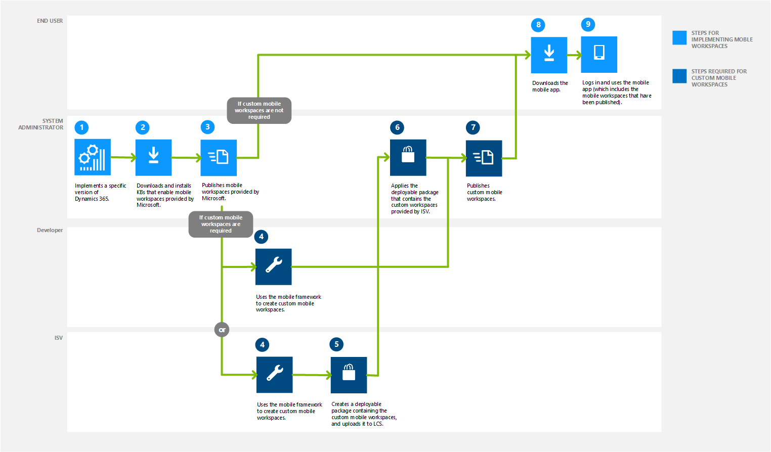 Implementeringsproces for mobilapps.