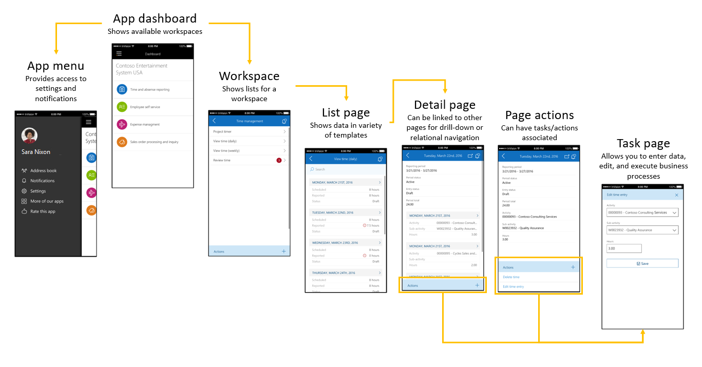 Navigation concepts in the mobile app.