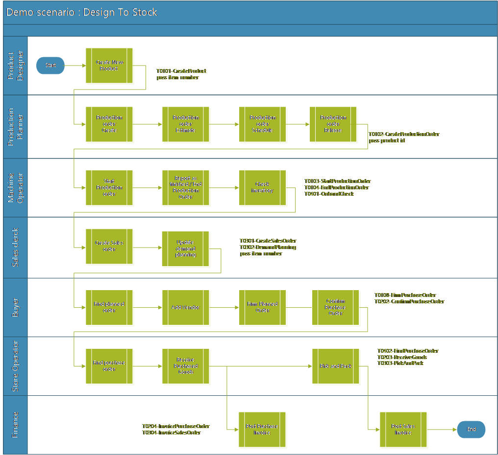 Flow for demoscenariet.