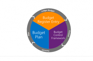 Typisk budgetteringscyklus.