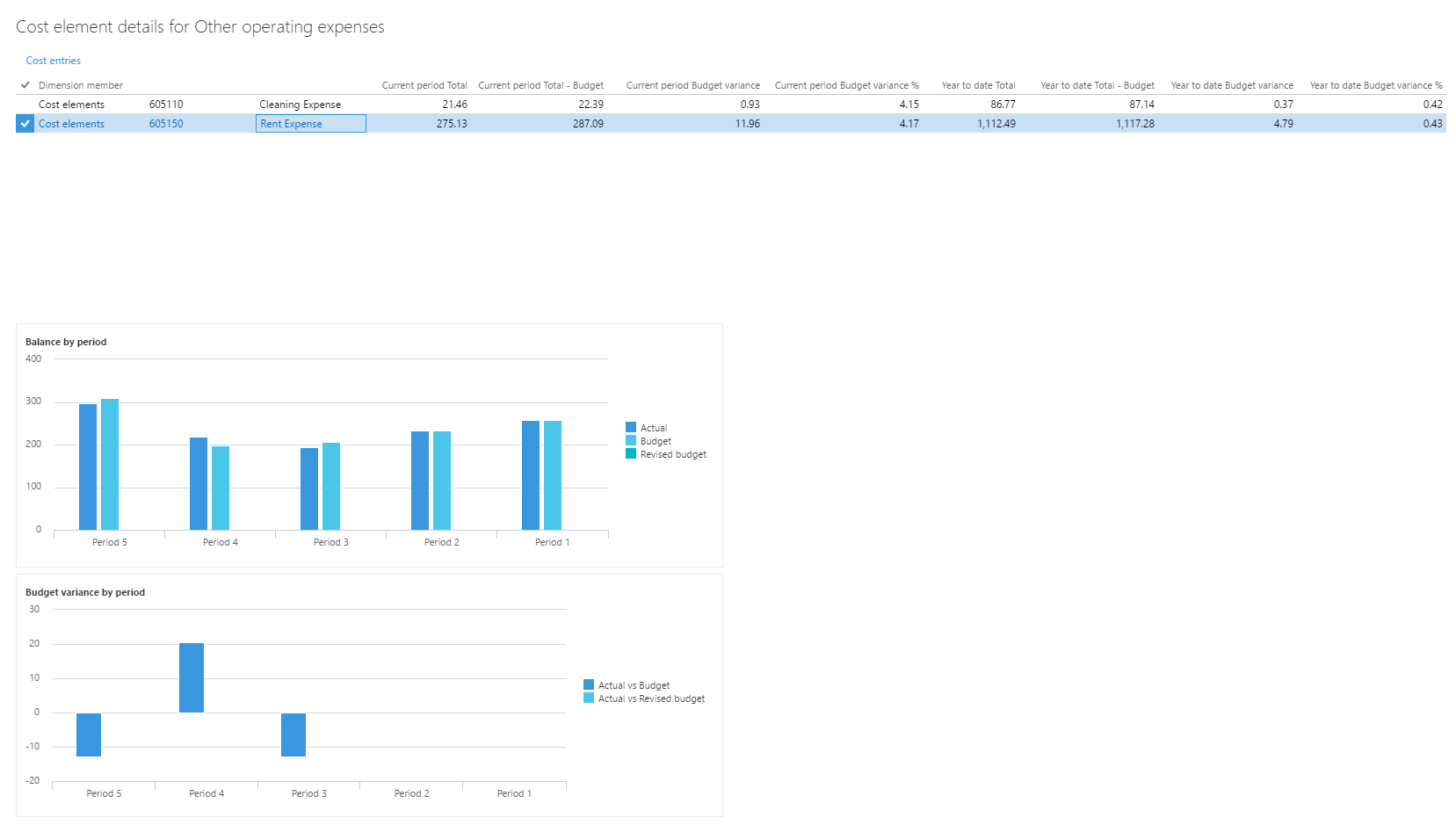 Diagrammer, som viser en oversigt over faktisk vs. budget og budgetafvigelse pr. periode.