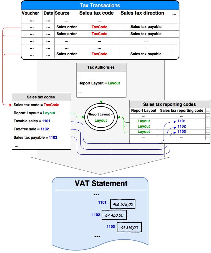 Diagram, der viser datarelationen.