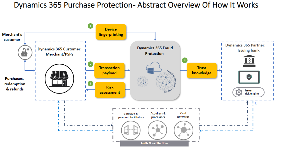 Oversigt over, hvordan Fraud Protection-købsbeskyttelse fungerer.