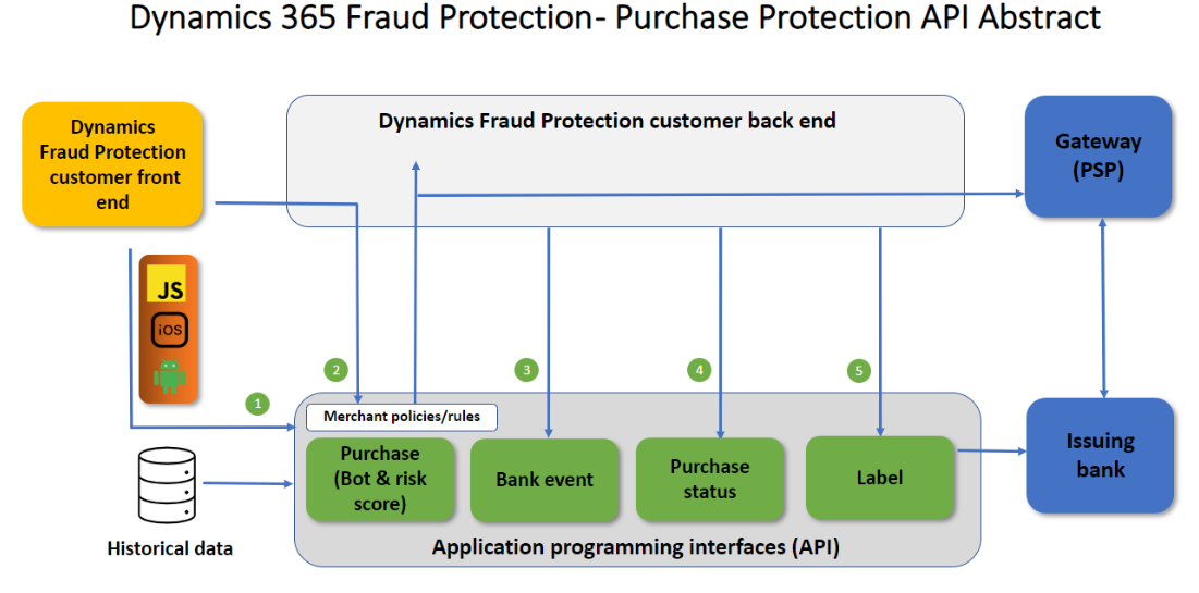 Hvordan Fraud Protection-købsbeskyttelse typisk er forbundet med kunder.