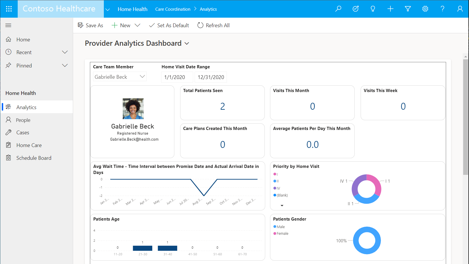 Dashboardet Behandleranalyser.