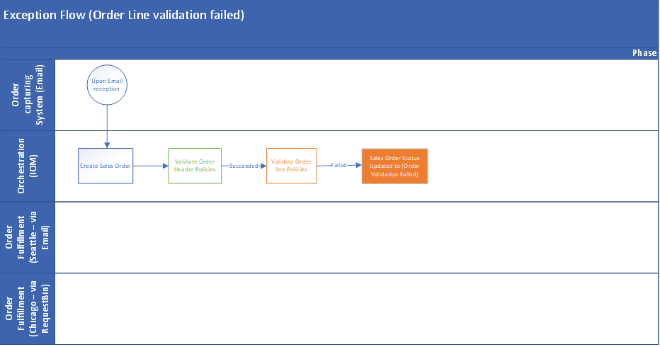 Exception flow (order line validation failed)