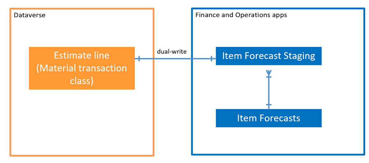 Integration af materialeestimater.