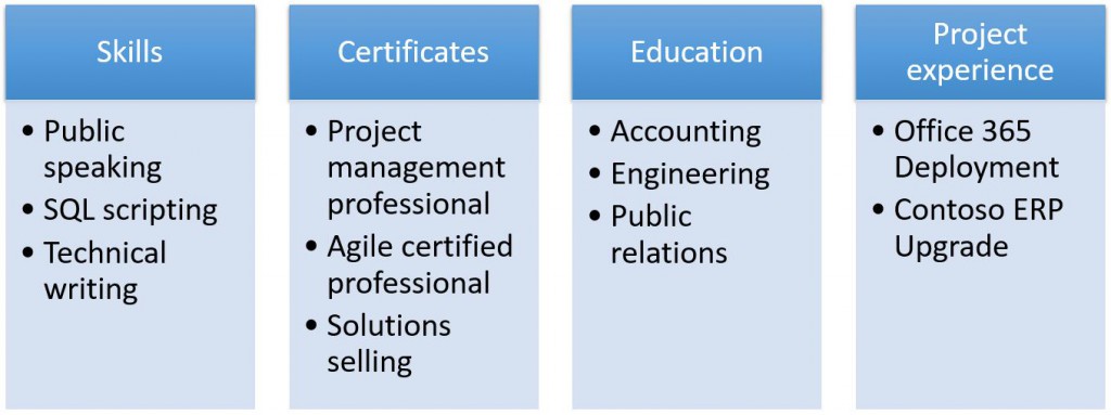 Eksempler på færdigheder, certificeringer, uddannelser og projekterfaring.