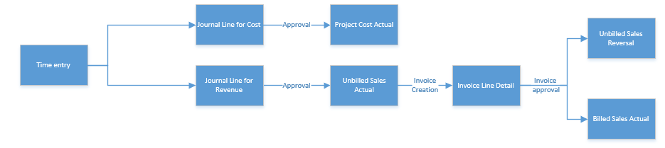 Behandling af tidsregistreringer i en Project Service-livscyklus.