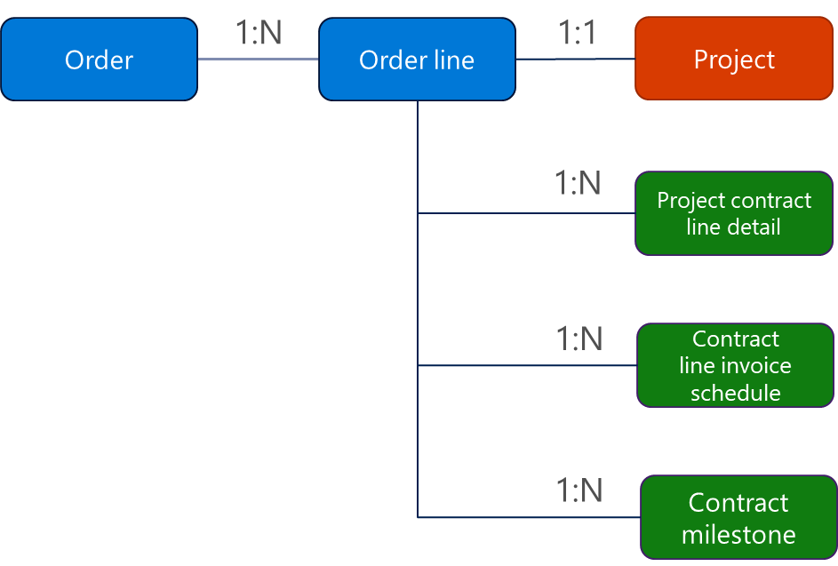 Diagram, der viser ordre, ordrelinje og projektrelationer.