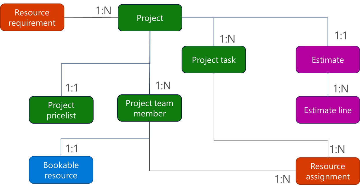 Diagram, der viser ressource, krav og projektrelationer.