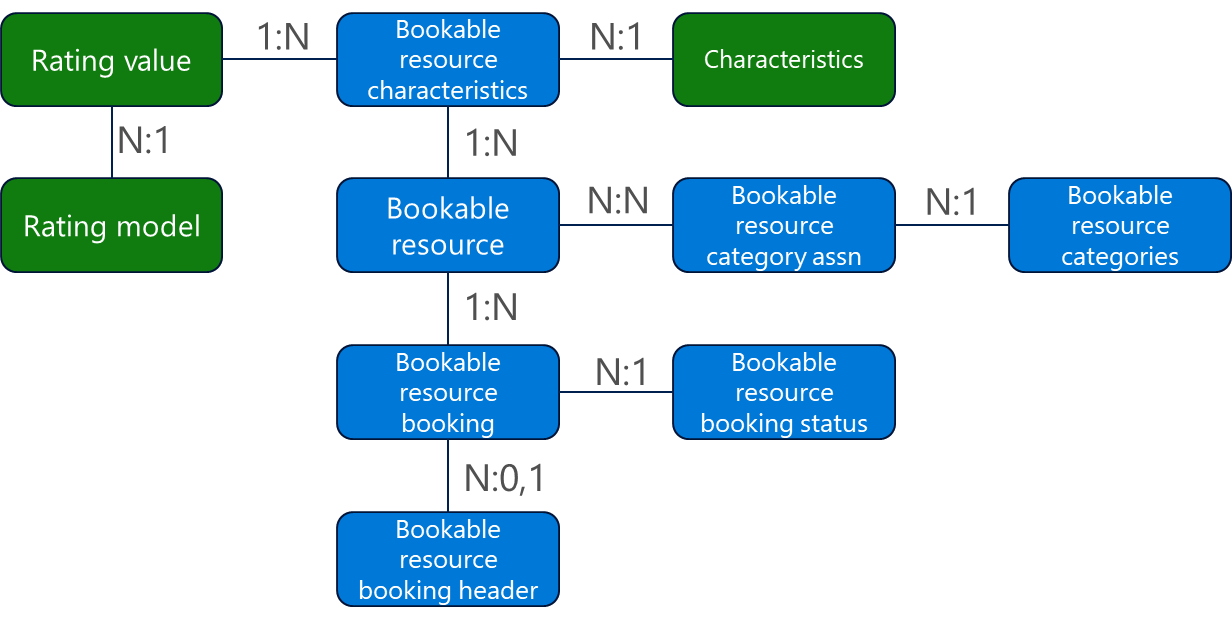 Diagram, der viser relationer for reserverbare ressourceegenskaber.