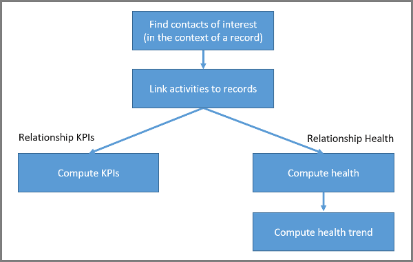 Blokdiagram, der illustrerer komponenterne i relationsanalyseberegninger.