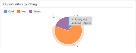 Området Hot valgt i diagrammet Salgsmuligheder efter klassificering.