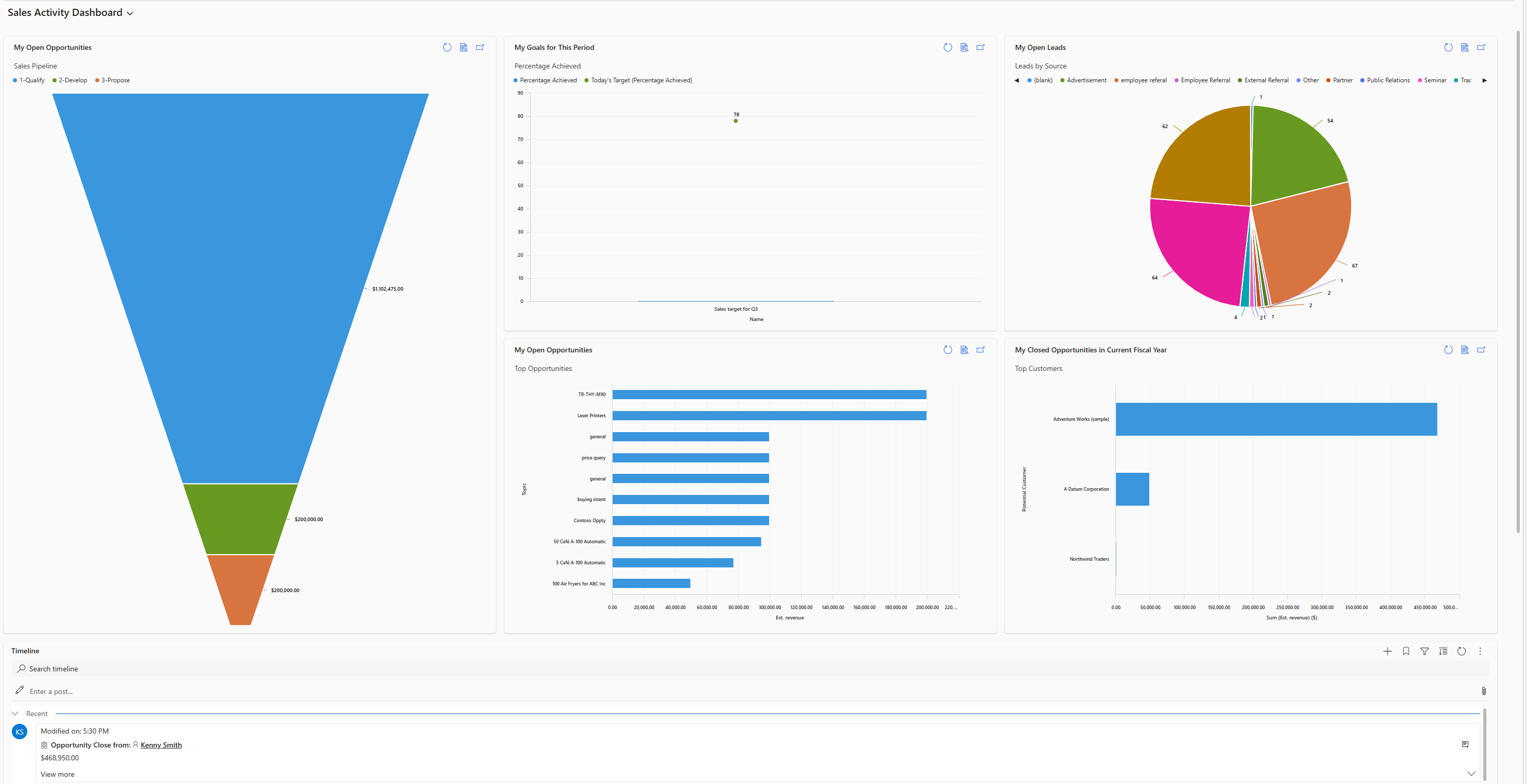 Dashboard til salgsaktivitet.