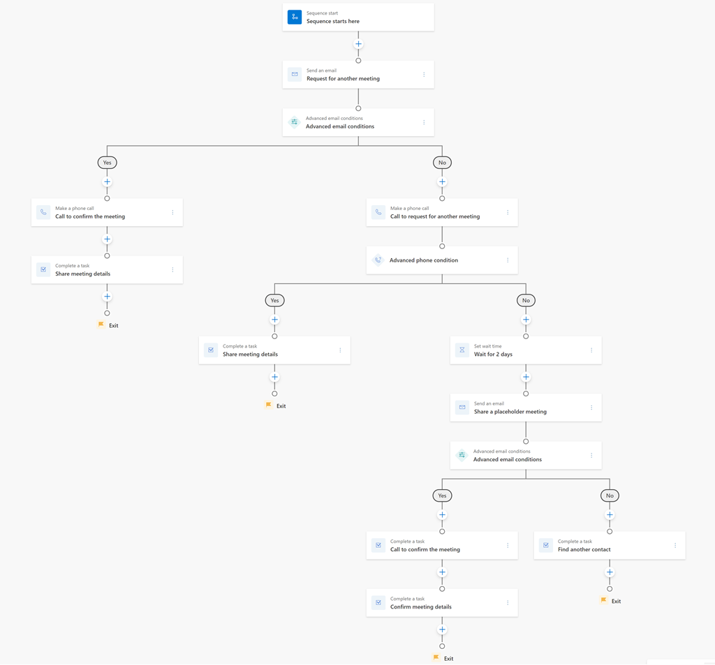 Flowdiagram over sekvens for skabelonen Opfølgning, når kontaktpersoner ikke vises.