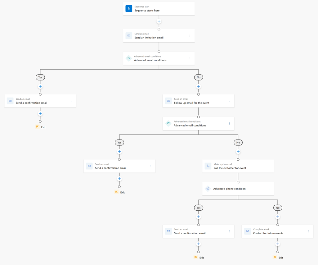 Diagram over sekvensforløb for skabelonen Invitation til et kommende arrangement.