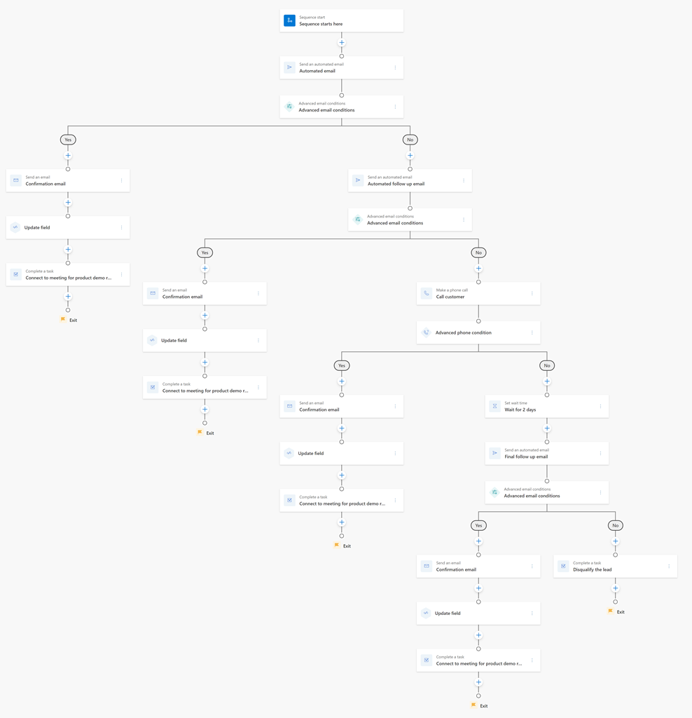 Diagram over sekvensforløb for skabelonen Opfølgning på webinar.