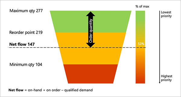 Eksempel på et diagram med nettoflowberegninger.