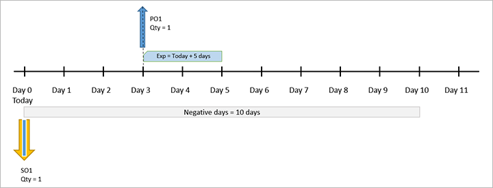 Eksempel 5: Simpel FEFO, behov, 10 negative dage.