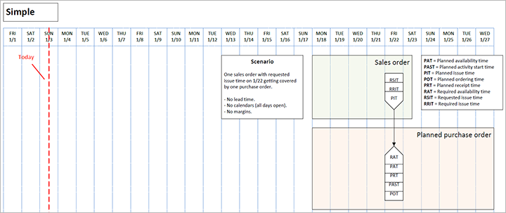 Simpelt scenario.