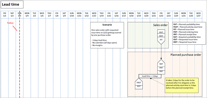 Scenario for gennemløbstid.