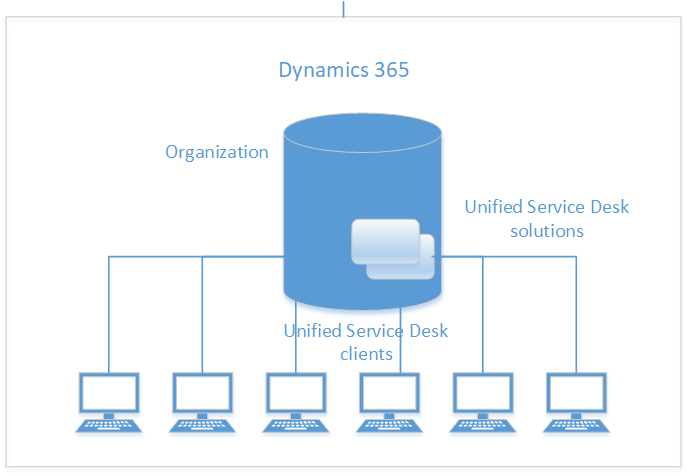 Grundlæggende topologidiagram af Unified Service Desk.