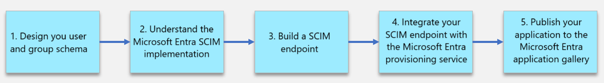 Diagram that shows the required steps for integrating a SCIM endpoint with Microsoft Entra ID.