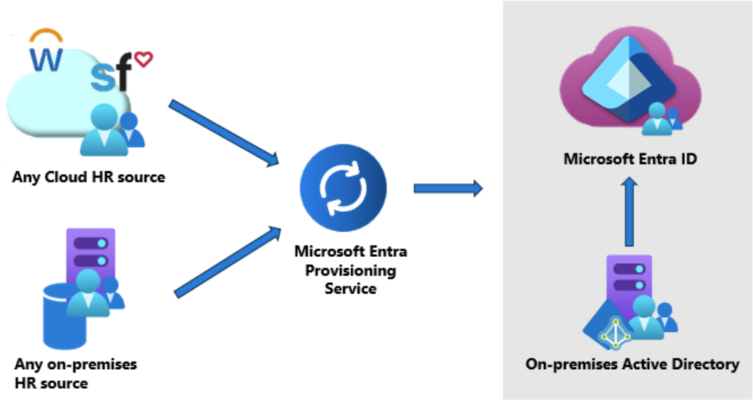 HR provisioning