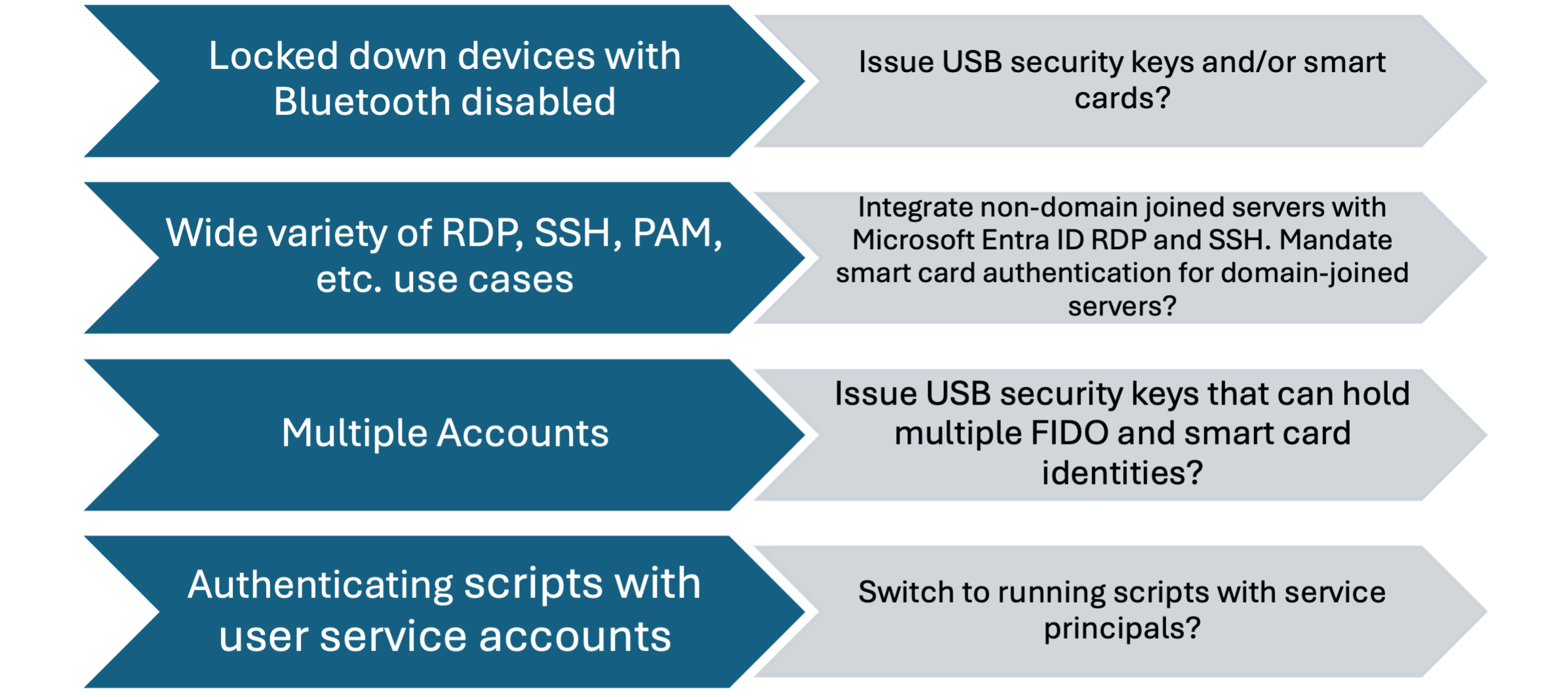 Diagram that shows examples of requirements for IT pro workers.