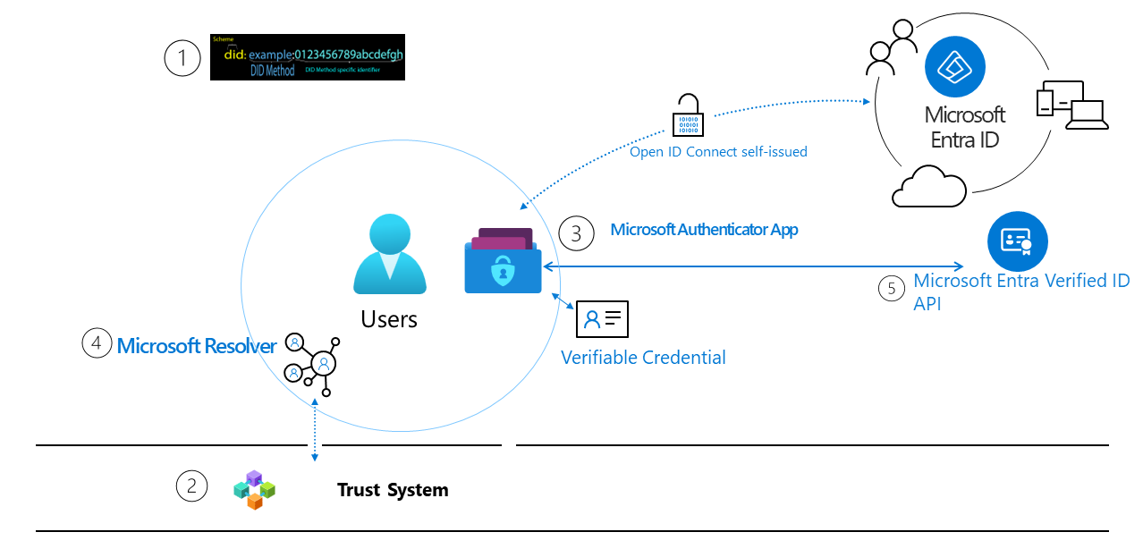 Diagram of a Microsoft verifiable credential environment.