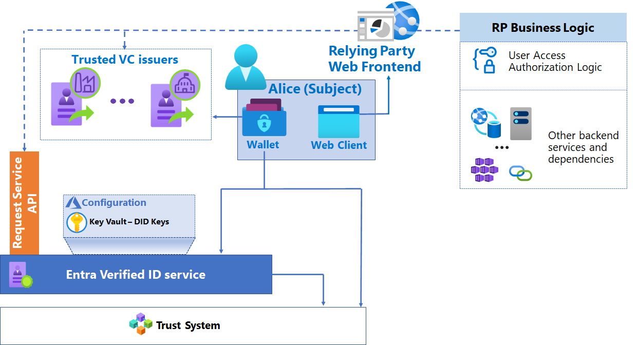 Diagram of the components of a verification solution with other elements included.