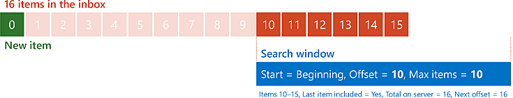 A diagram showing the results of asking for 10 items at offset 10 from the beginning of a list of 16 items when the 16th item was added to the beginning of the list.