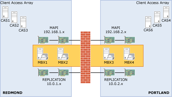 Database availability group extended to two sites.