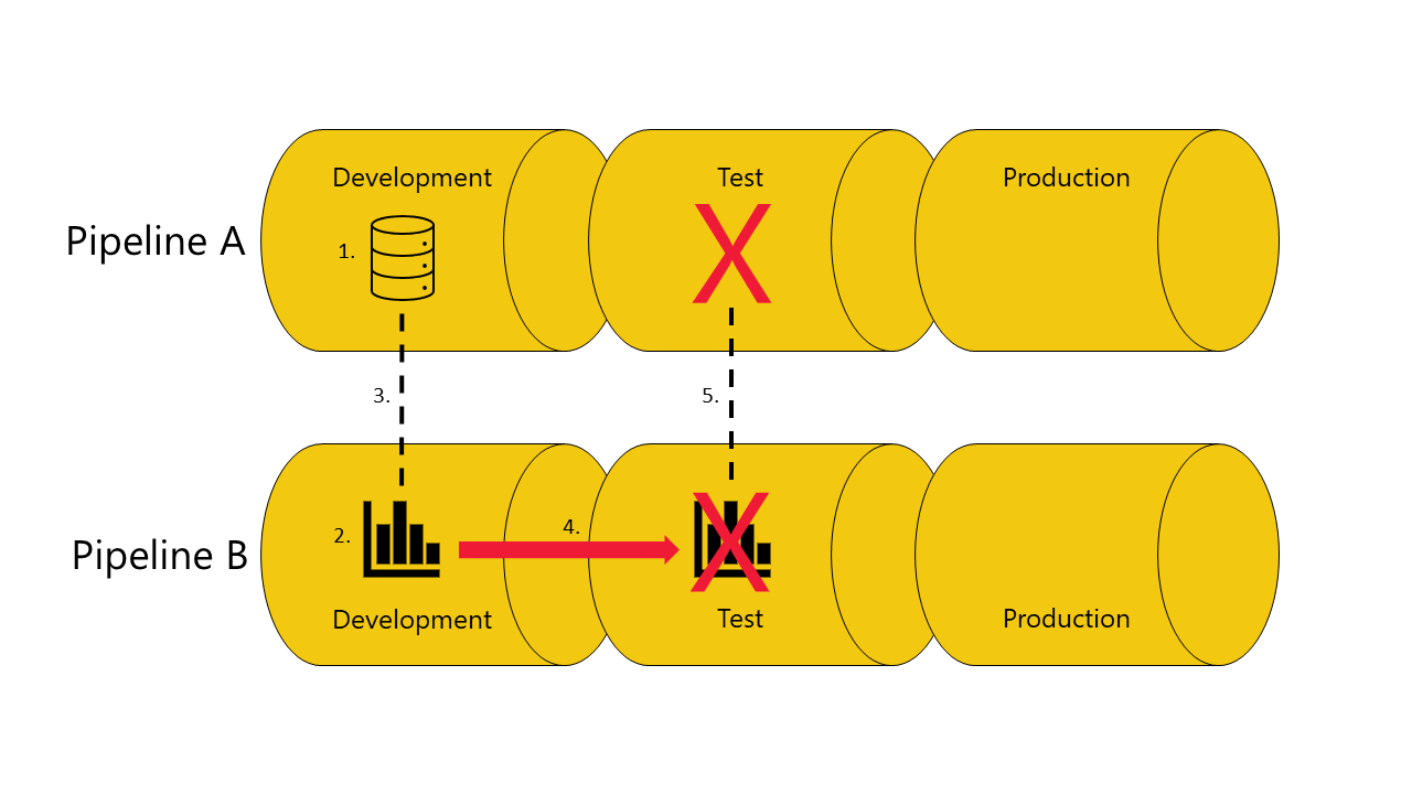 Et diagram, der viser en mislykket udrulning af en rapport fra udviklingsfasen til testfasen i pipeline B.