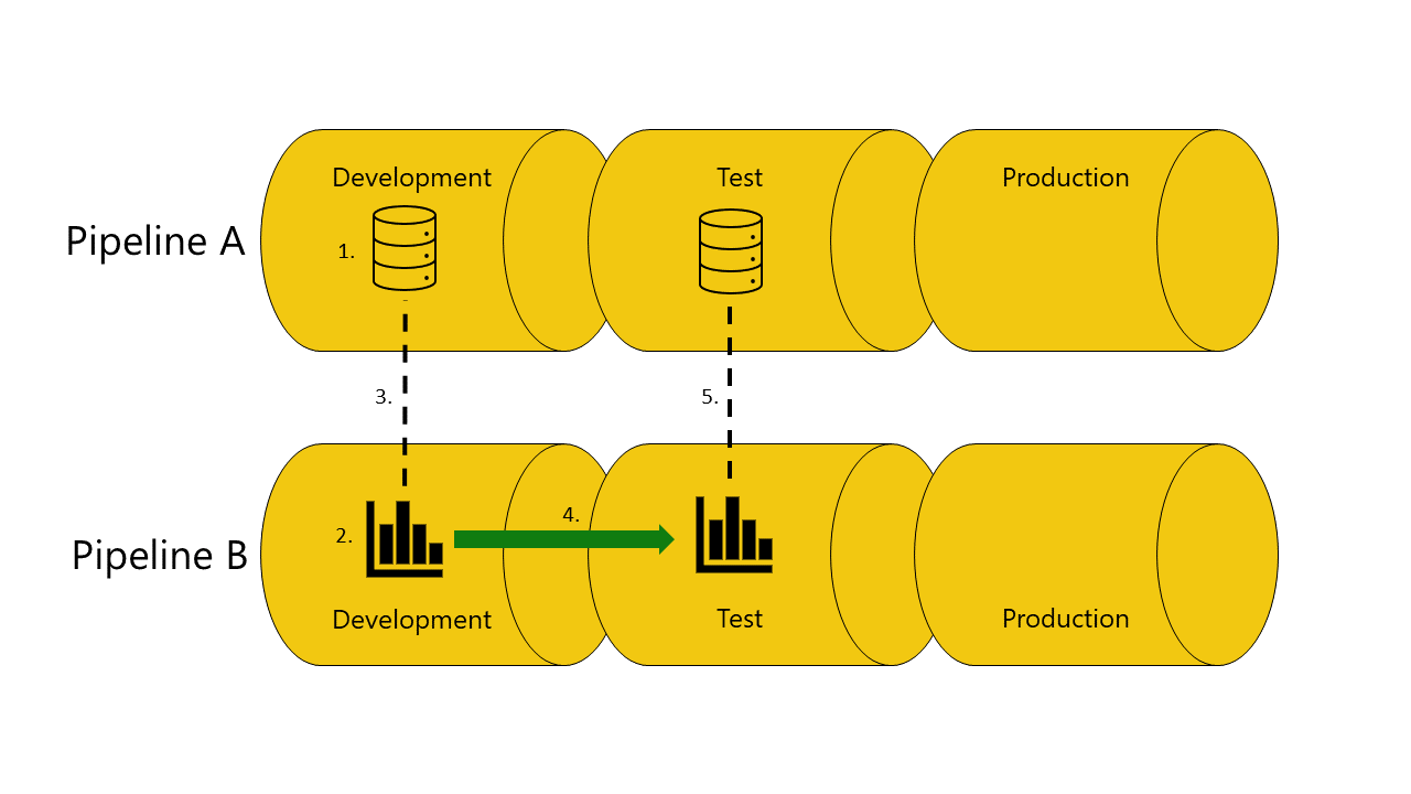 Et diagram, der viser en vellykket udrulning af en rapport fra udviklingsfasen til testfasen i pipeline B.