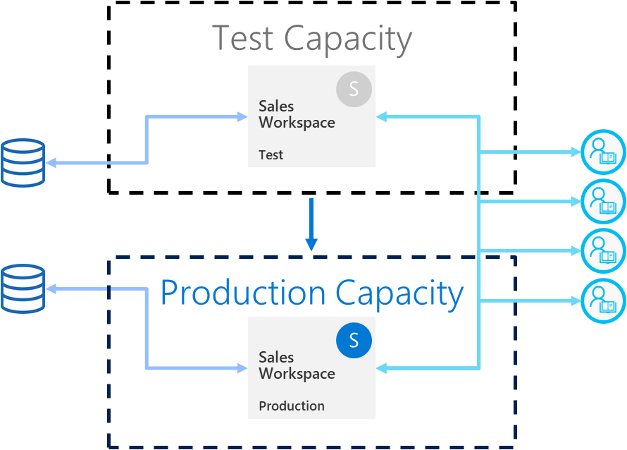 Et diagram, der viser en udrulningspipeline med et testmiljø, der simulerer produktionsmiljøet.