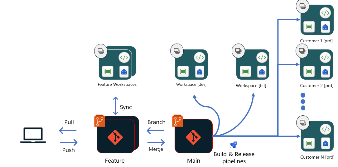 Diagram, der viser flowet for Git-baseret udrulning for ISV'er.